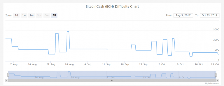 В цепи Bitcoin Cash состоится хардфорк 13 ноября